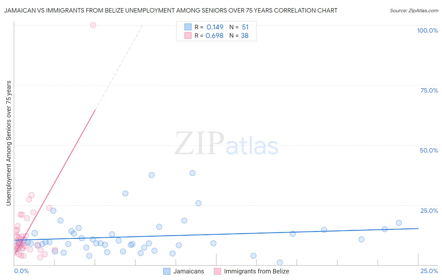 Jamaican vs Immigrants from Belize Unemployment Among Seniors over 75 years