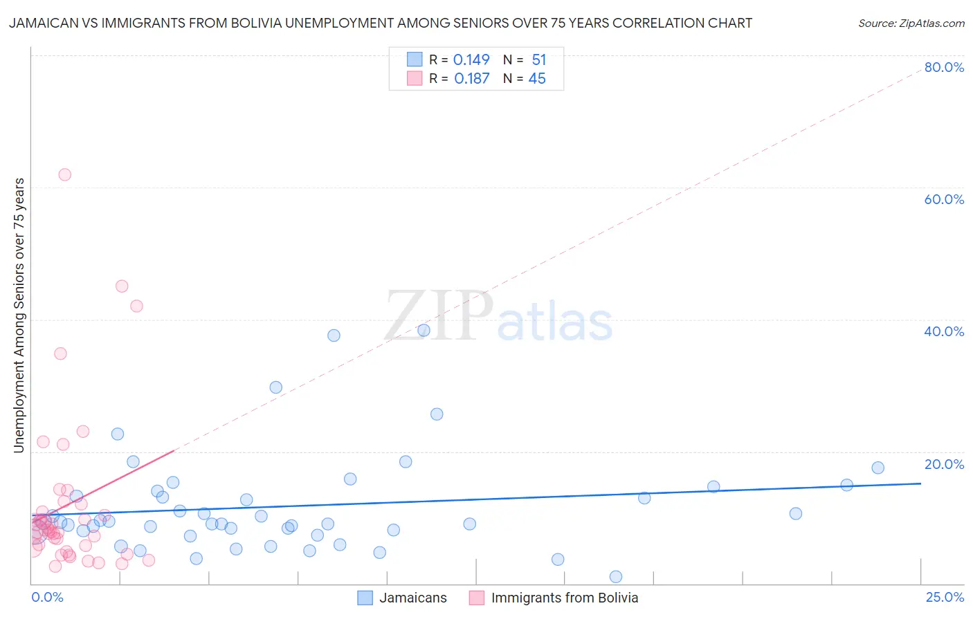 Jamaican vs Immigrants from Bolivia Unemployment Among Seniors over 75 years