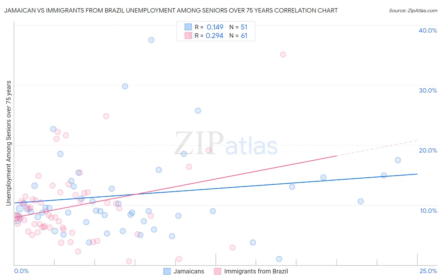 Jamaican vs Immigrants from Brazil Unemployment Among Seniors over 75 years