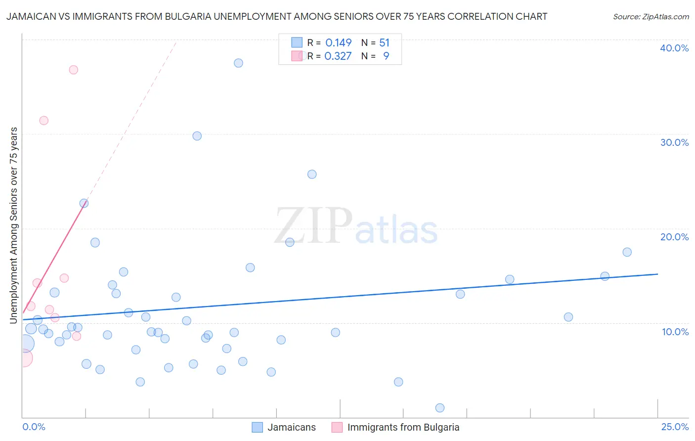 Jamaican vs Immigrants from Bulgaria Unemployment Among Seniors over 75 years