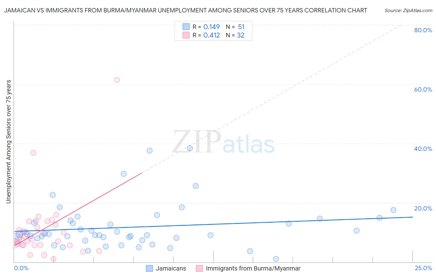 Jamaican vs Immigrants from Burma/Myanmar Unemployment Among Seniors over 75 years