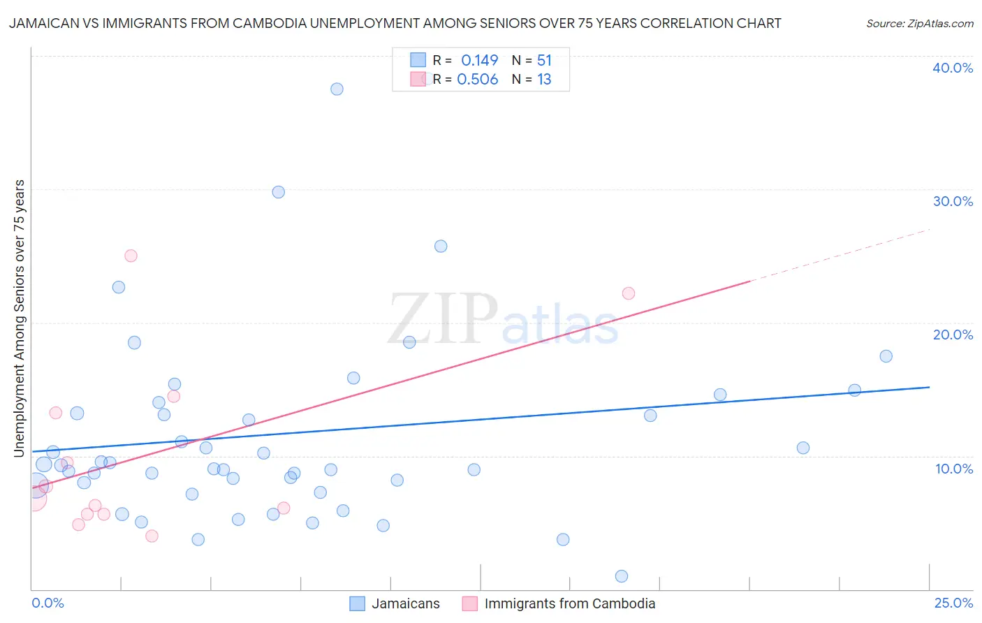 Jamaican vs Immigrants from Cambodia Unemployment Among Seniors over 75 years