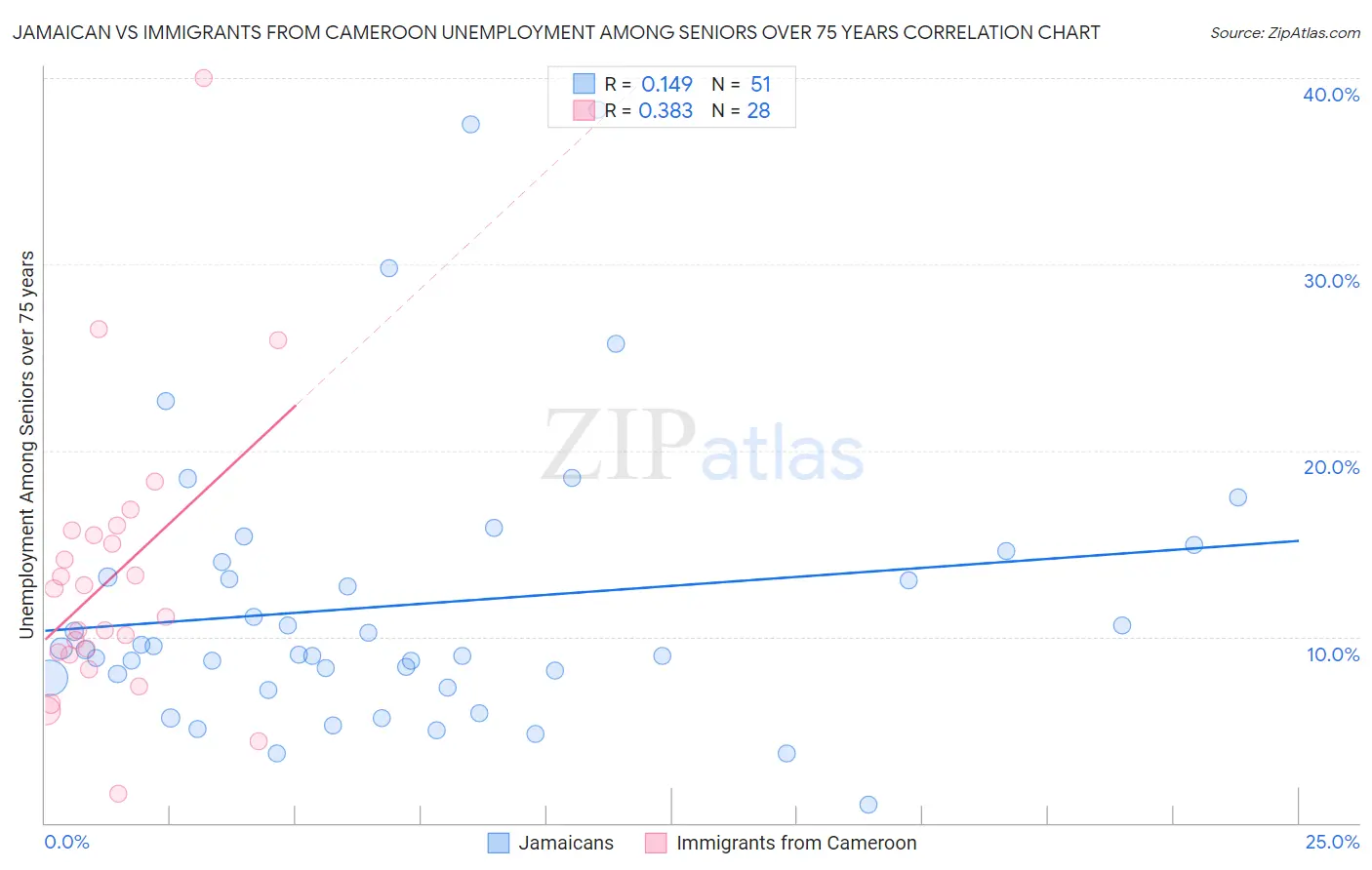 Jamaican vs Immigrants from Cameroon Unemployment Among Seniors over 75 years