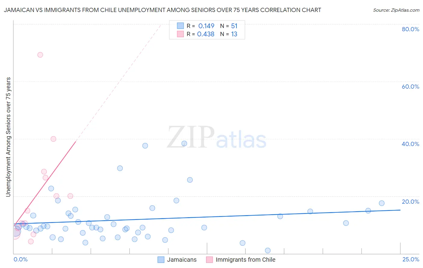 Jamaican vs Immigrants from Chile Unemployment Among Seniors over 75 years