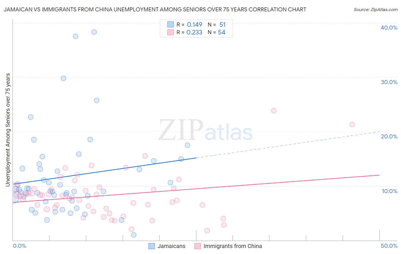 Jamaican vs Immigrants from China Unemployment Among Seniors over 75 years