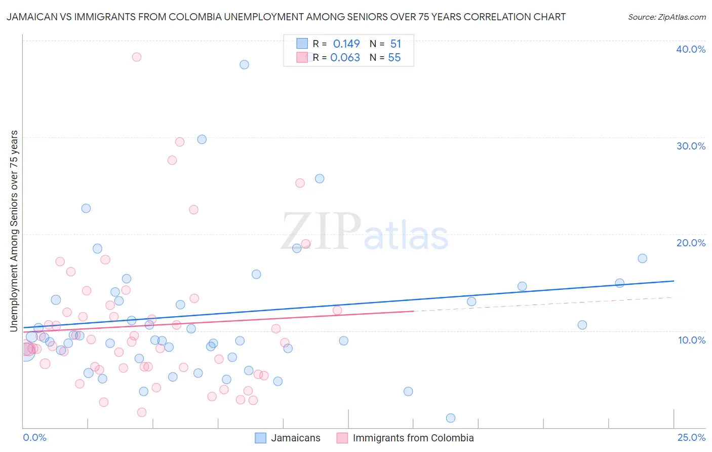 Jamaican vs Immigrants from Colombia Unemployment Among Seniors over 75 years