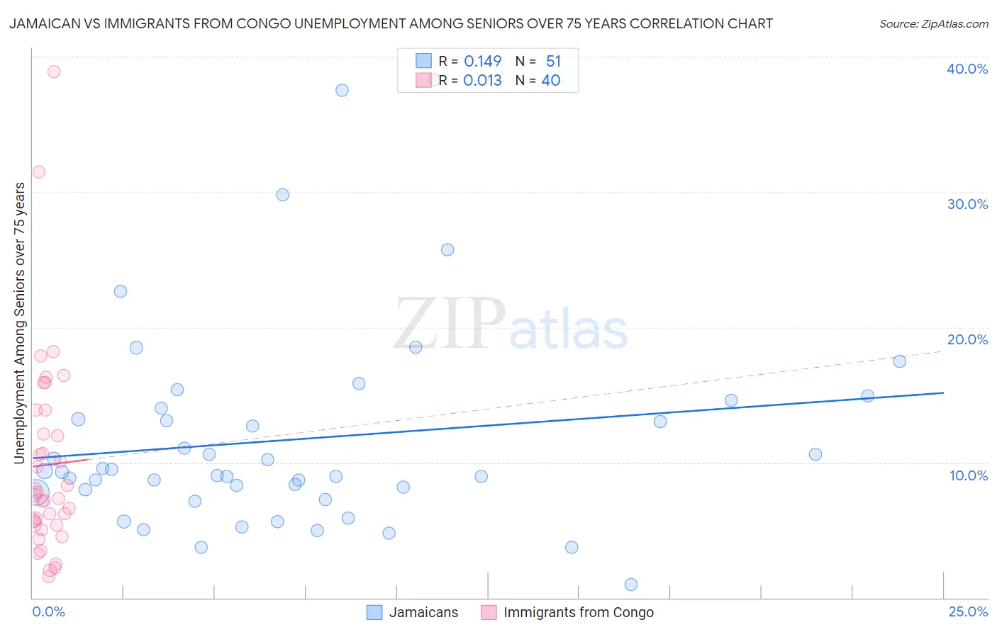 Jamaican vs Immigrants from Congo Unemployment Among Seniors over 75 years