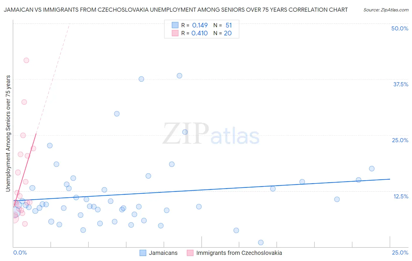 Jamaican vs Immigrants from Czechoslovakia Unemployment Among Seniors over 75 years