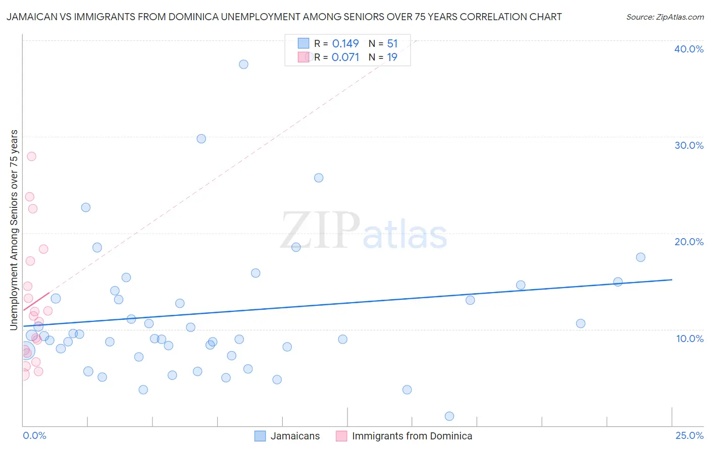 Jamaican vs Immigrants from Dominica Unemployment Among Seniors over 75 years