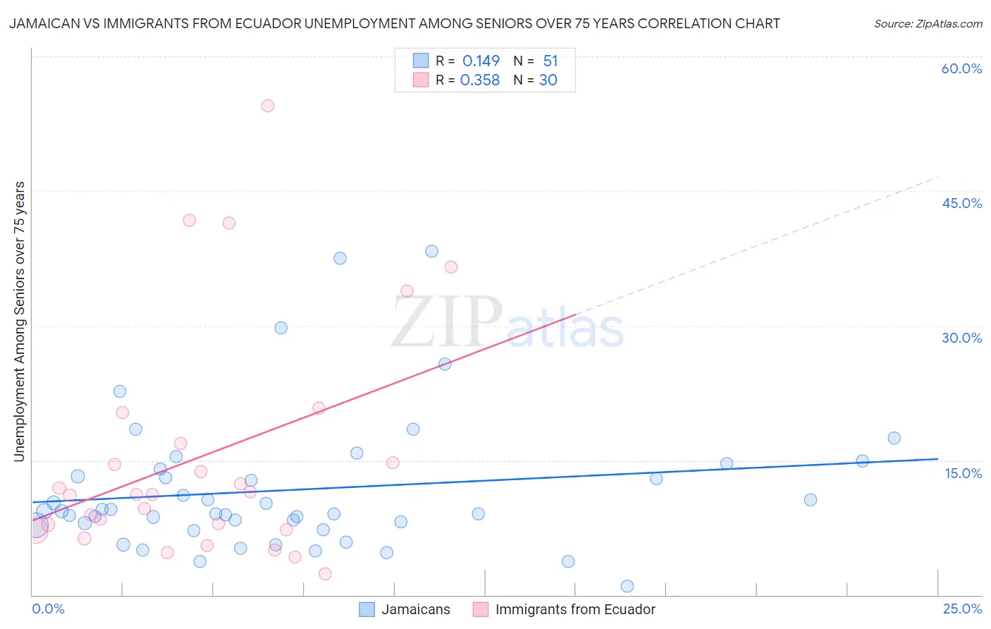Jamaican vs Immigrants from Ecuador Unemployment Among Seniors over 75 years