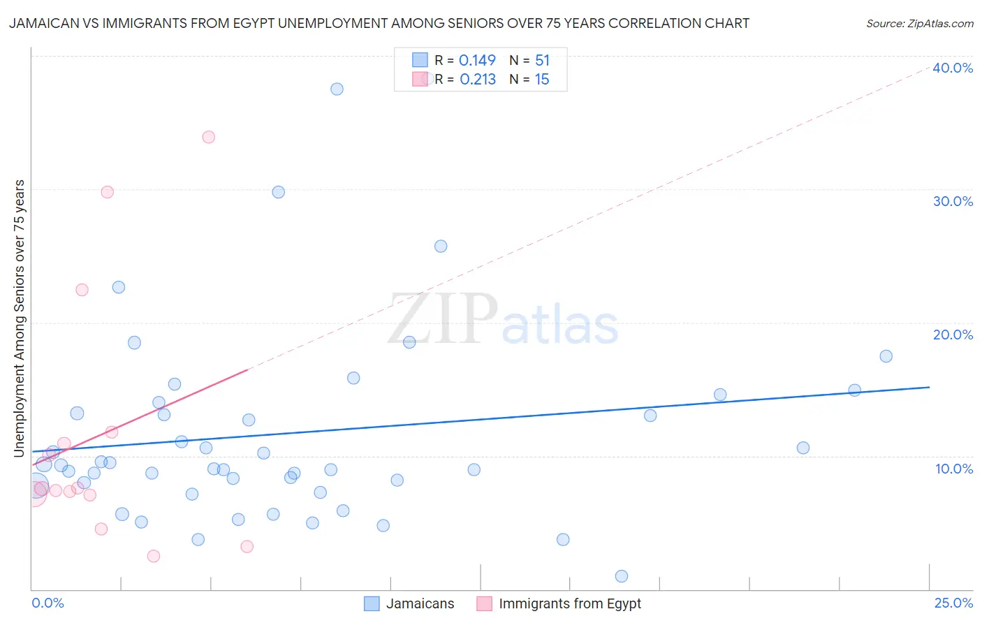 Jamaican vs Immigrants from Egypt Unemployment Among Seniors over 75 years