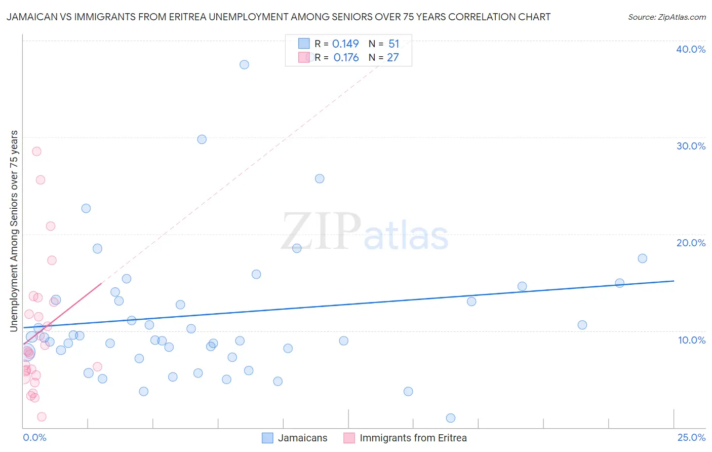 Jamaican vs Immigrants from Eritrea Unemployment Among Seniors over 75 years