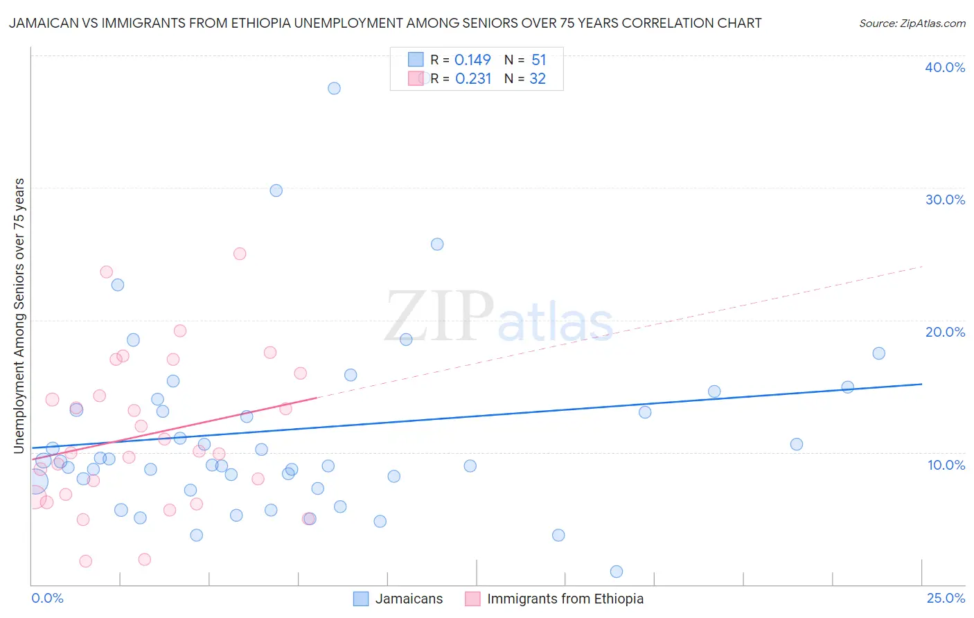 Jamaican vs Immigrants from Ethiopia Unemployment Among Seniors over 75 years