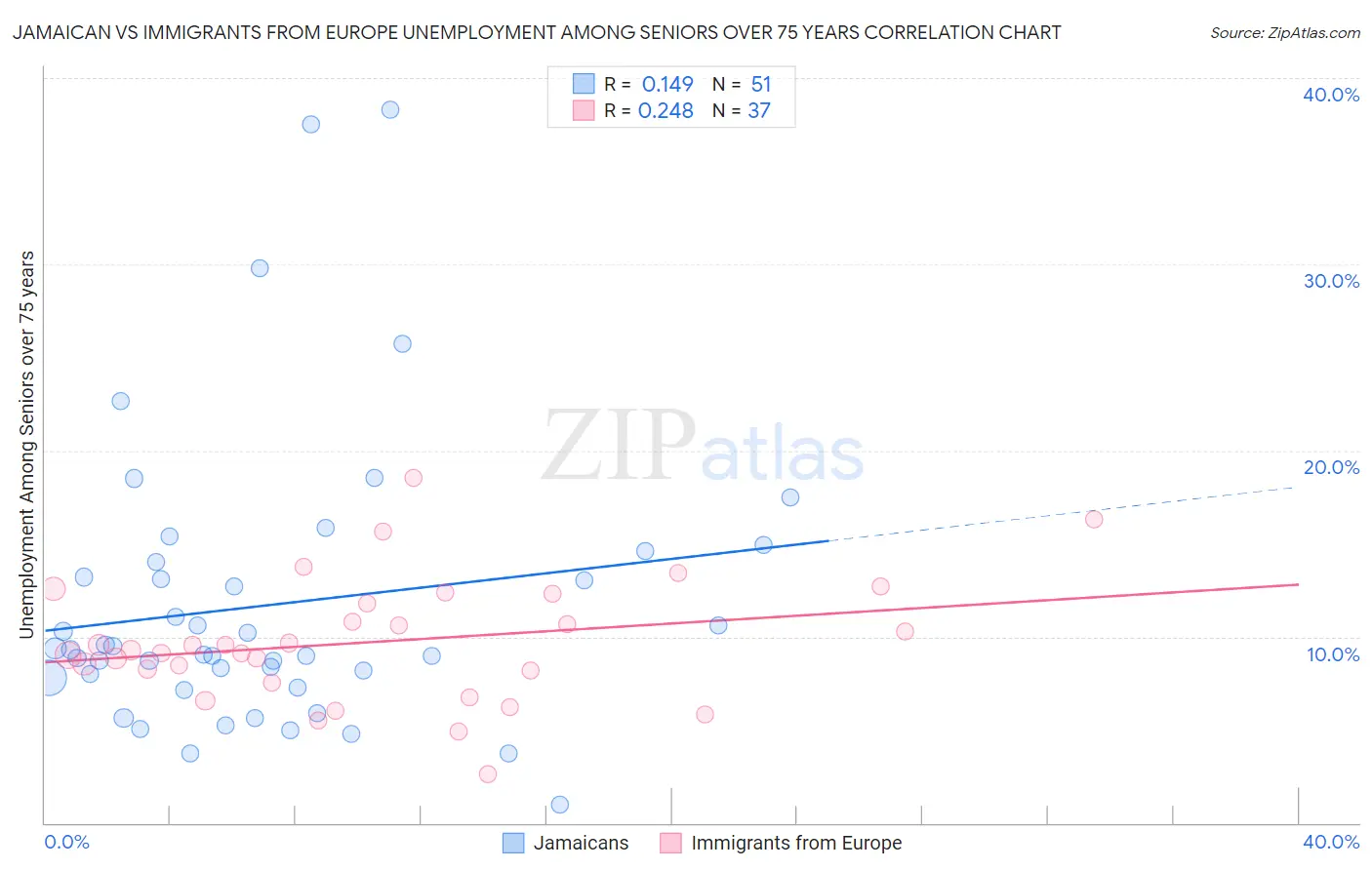 Jamaican vs Immigrants from Europe Unemployment Among Seniors over 75 years