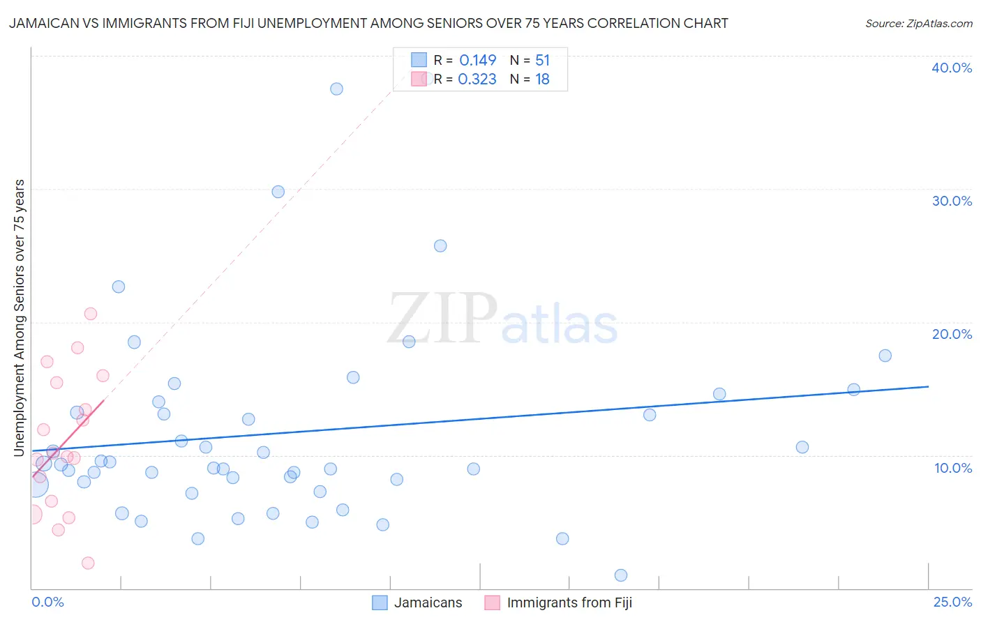 Jamaican vs Immigrants from Fiji Unemployment Among Seniors over 75 years