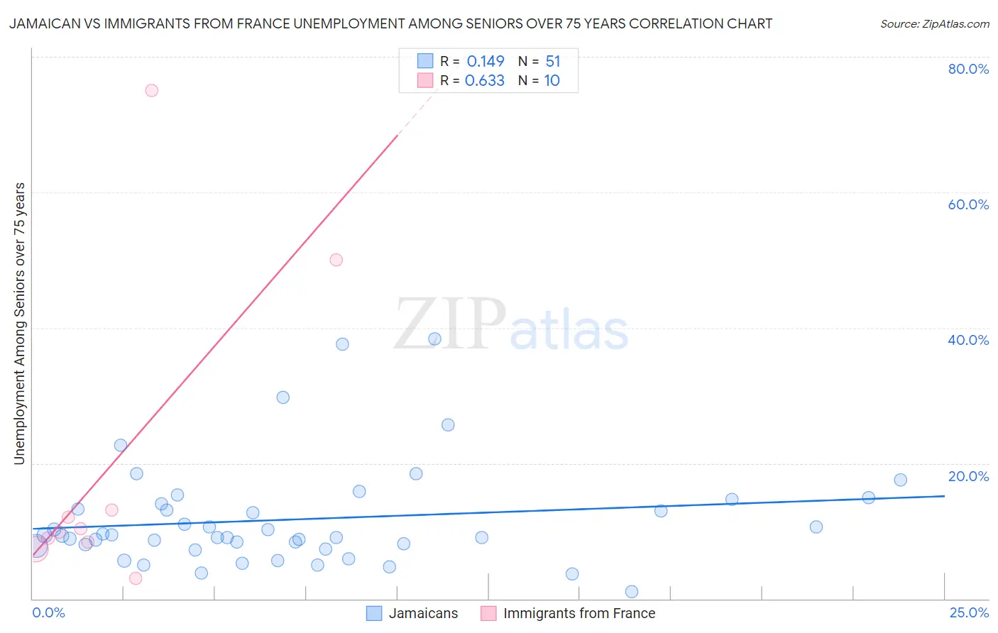 Jamaican vs Immigrants from France Unemployment Among Seniors over 75 years