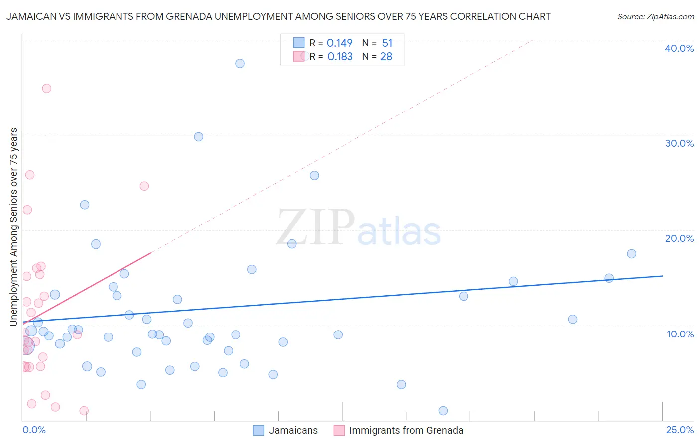 Jamaican vs Immigrants from Grenada Unemployment Among Seniors over 75 years