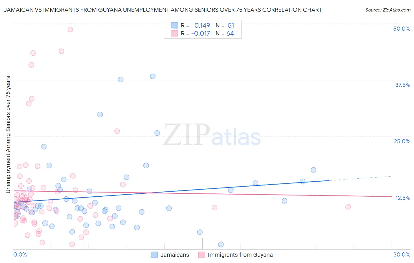 Jamaican vs Immigrants from Guyana Unemployment Among Seniors over 75 years
