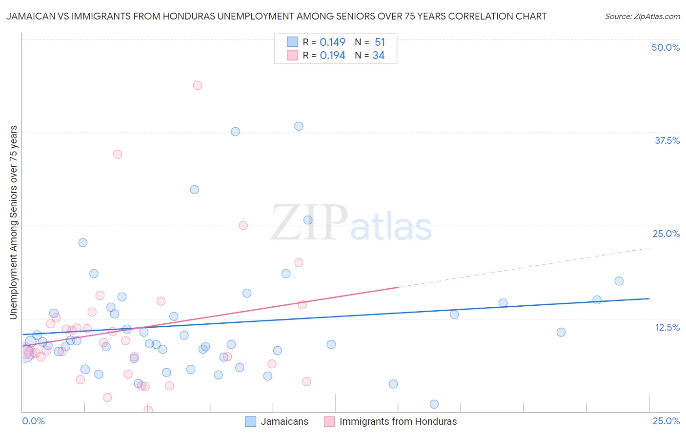 Jamaican vs Immigrants from Honduras Unemployment Among Seniors over 75 years