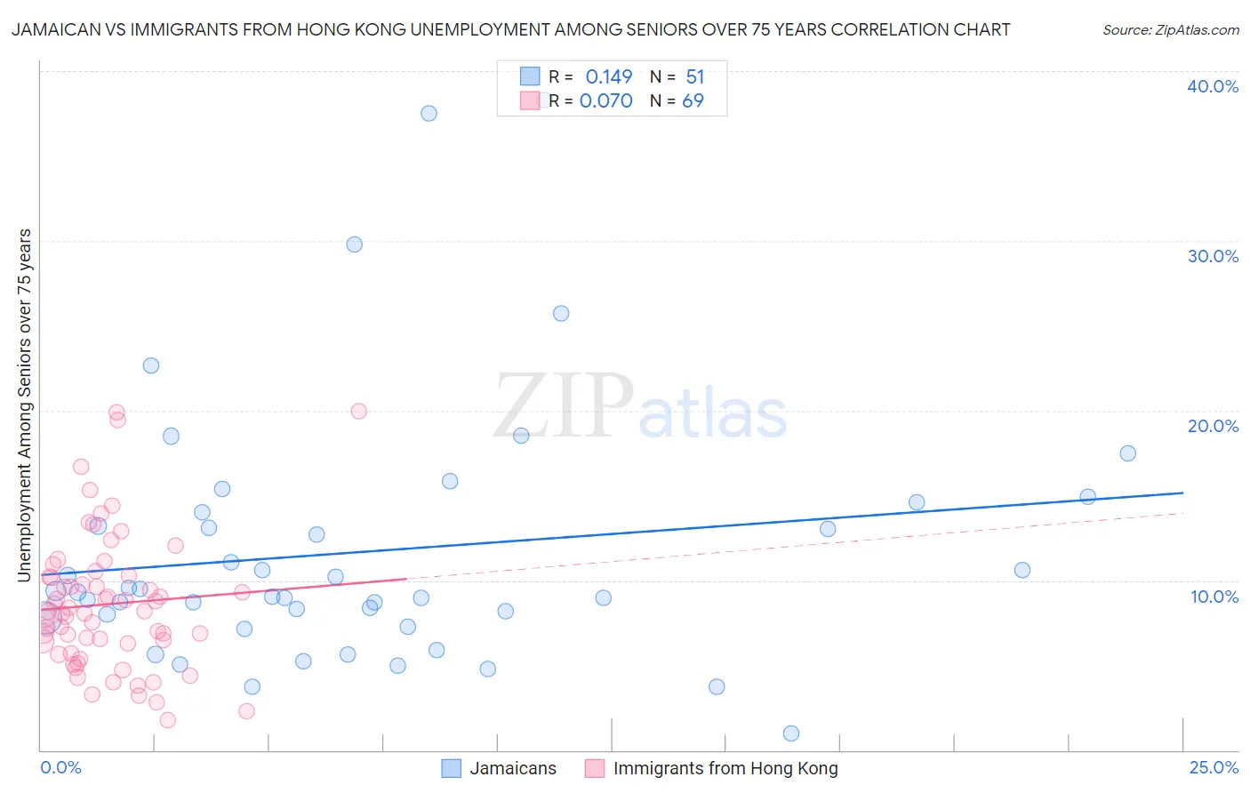 Jamaican vs Immigrants from Hong Kong Unemployment Among Seniors over 75 years