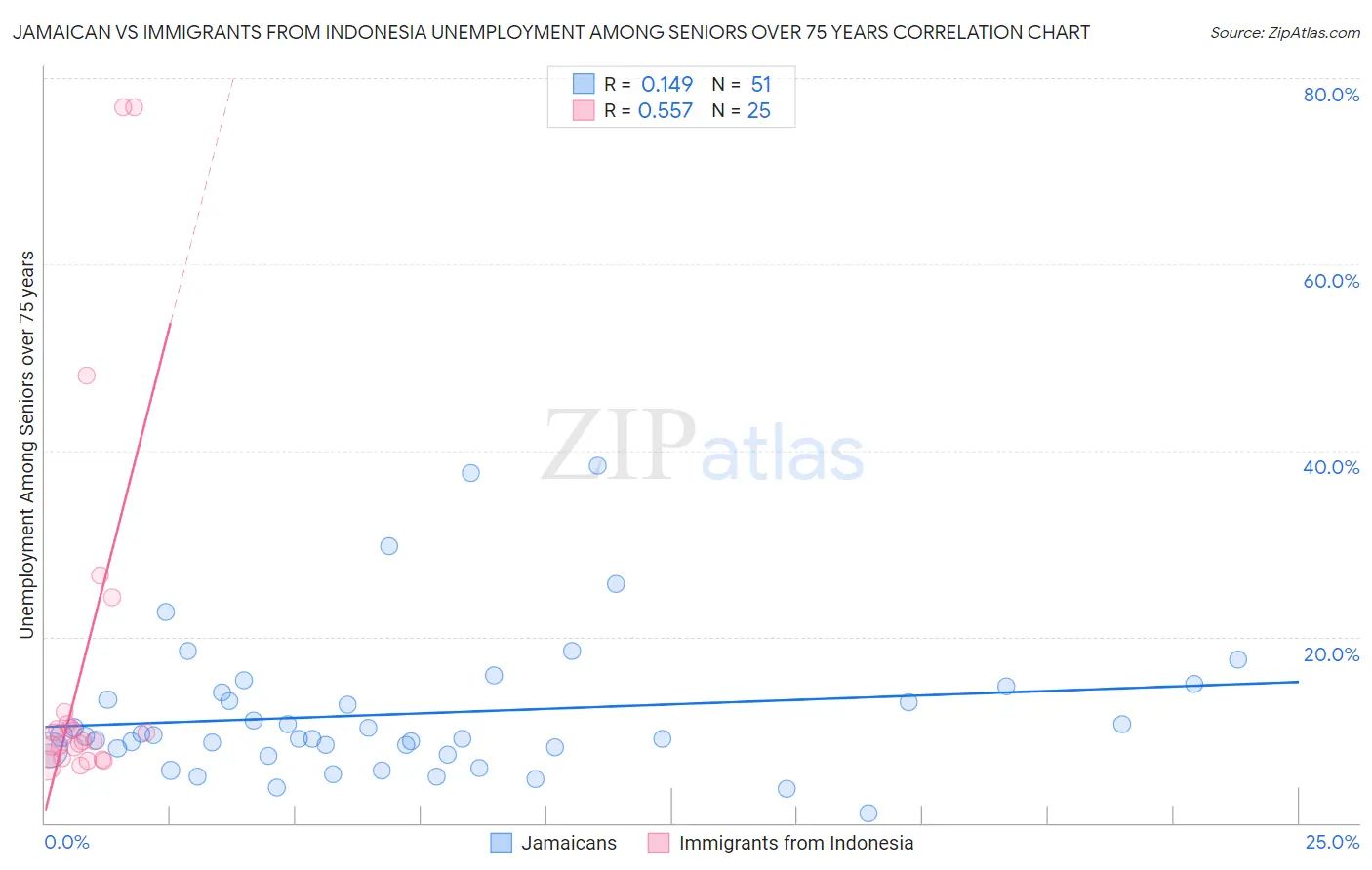 Jamaican vs Immigrants from Indonesia Unemployment Among Seniors over 75 years