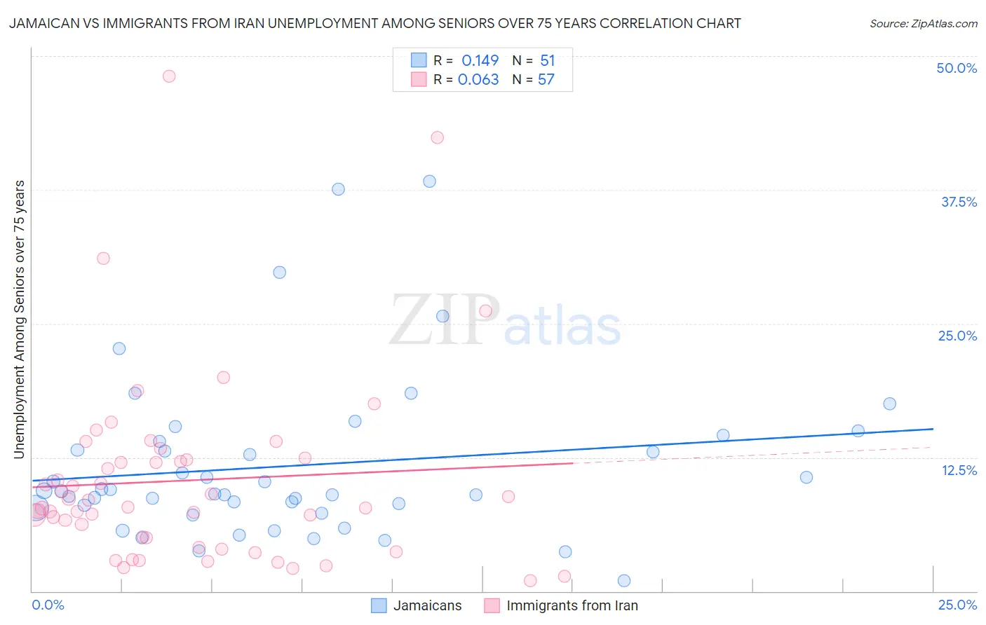 Jamaican vs Immigrants from Iran Unemployment Among Seniors over 75 years