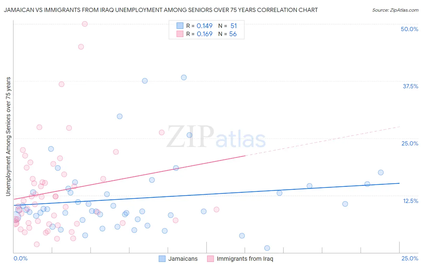 Jamaican vs Immigrants from Iraq Unemployment Among Seniors over 75 years