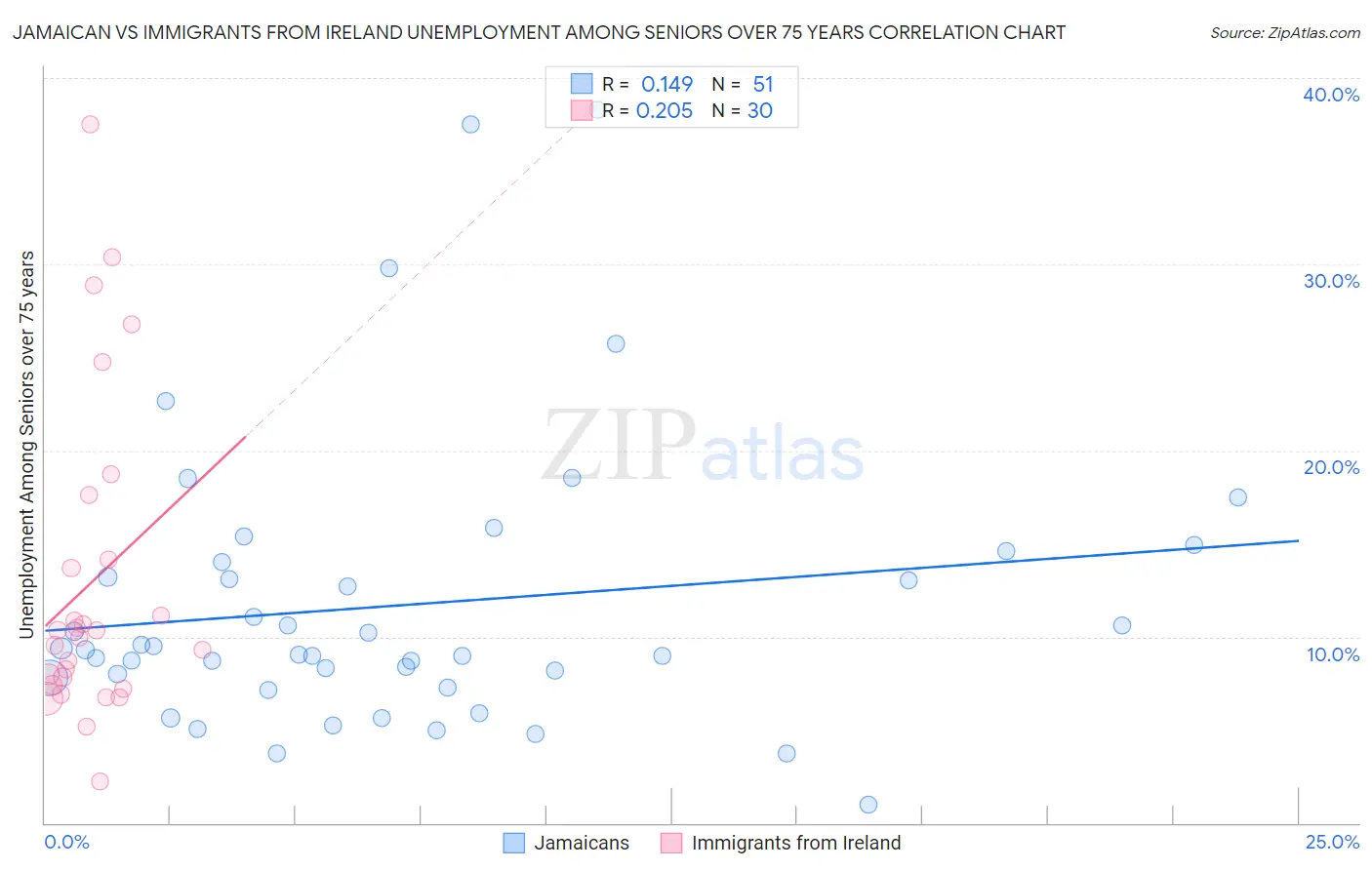 Jamaican vs Immigrants from Ireland Unemployment Among Seniors over 75 years