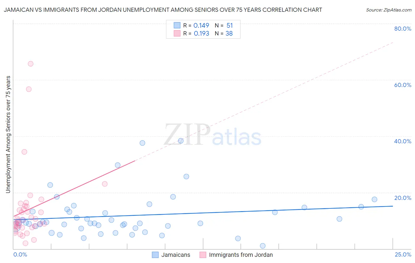 Jamaican vs Immigrants from Jordan Unemployment Among Seniors over 75 years