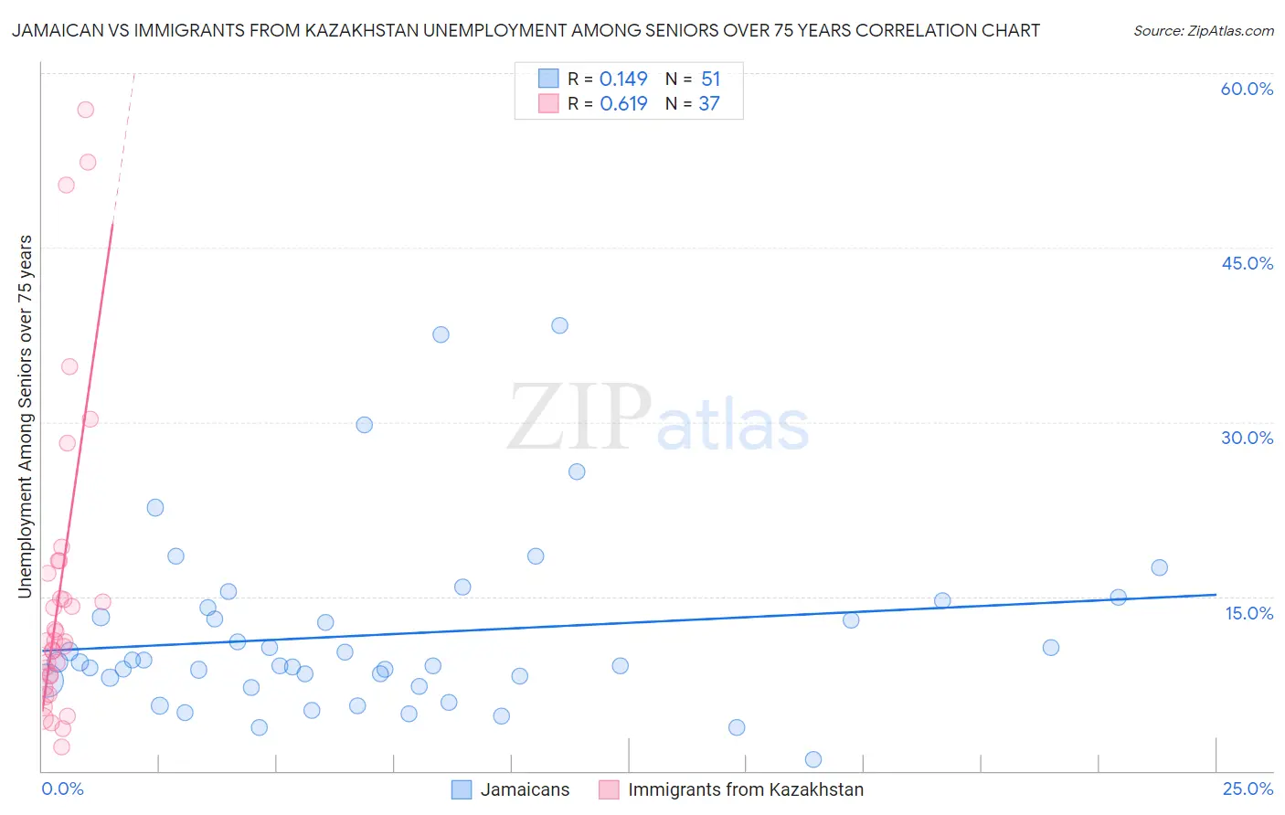 Jamaican vs Immigrants from Kazakhstan Unemployment Among Seniors over 75 years