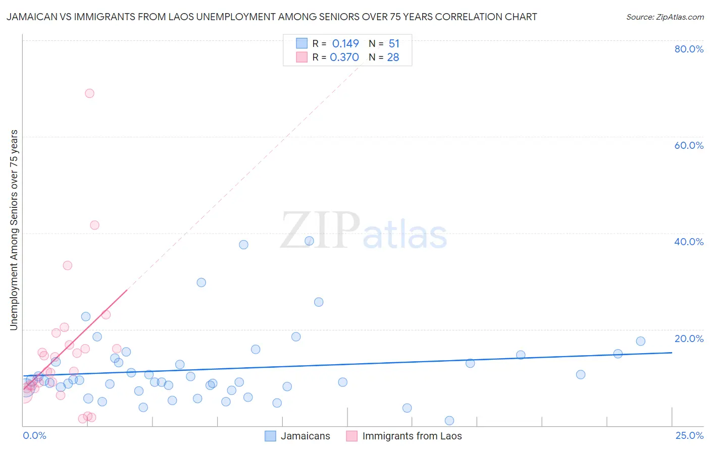 Jamaican vs Immigrants from Laos Unemployment Among Seniors over 75 years