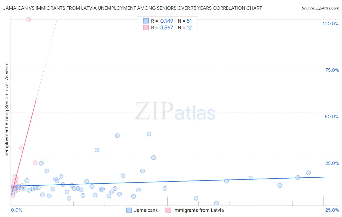 Jamaican vs Immigrants from Latvia Unemployment Among Seniors over 75 years
