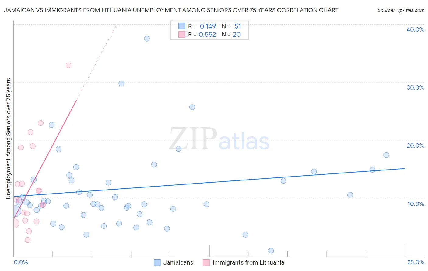 Jamaican vs Immigrants from Lithuania Unemployment Among Seniors over 75 years