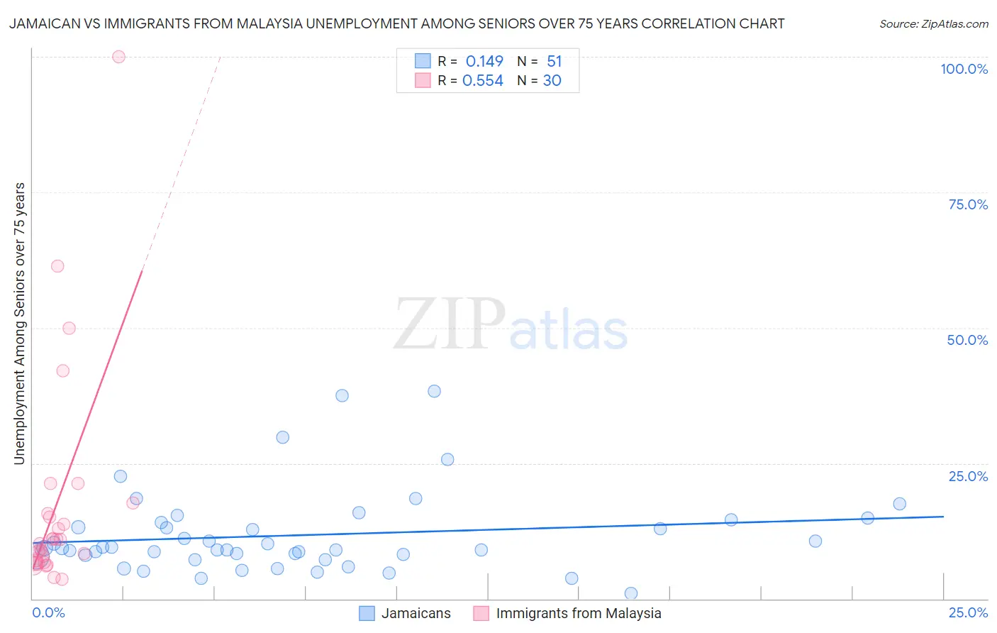 Jamaican vs Immigrants from Malaysia Unemployment Among Seniors over 75 years