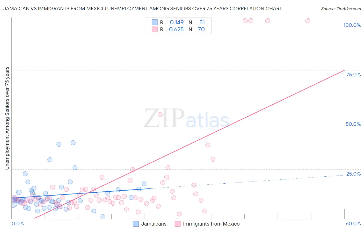 Jamaican vs Immigrants from Mexico Unemployment Among Seniors over 75 years