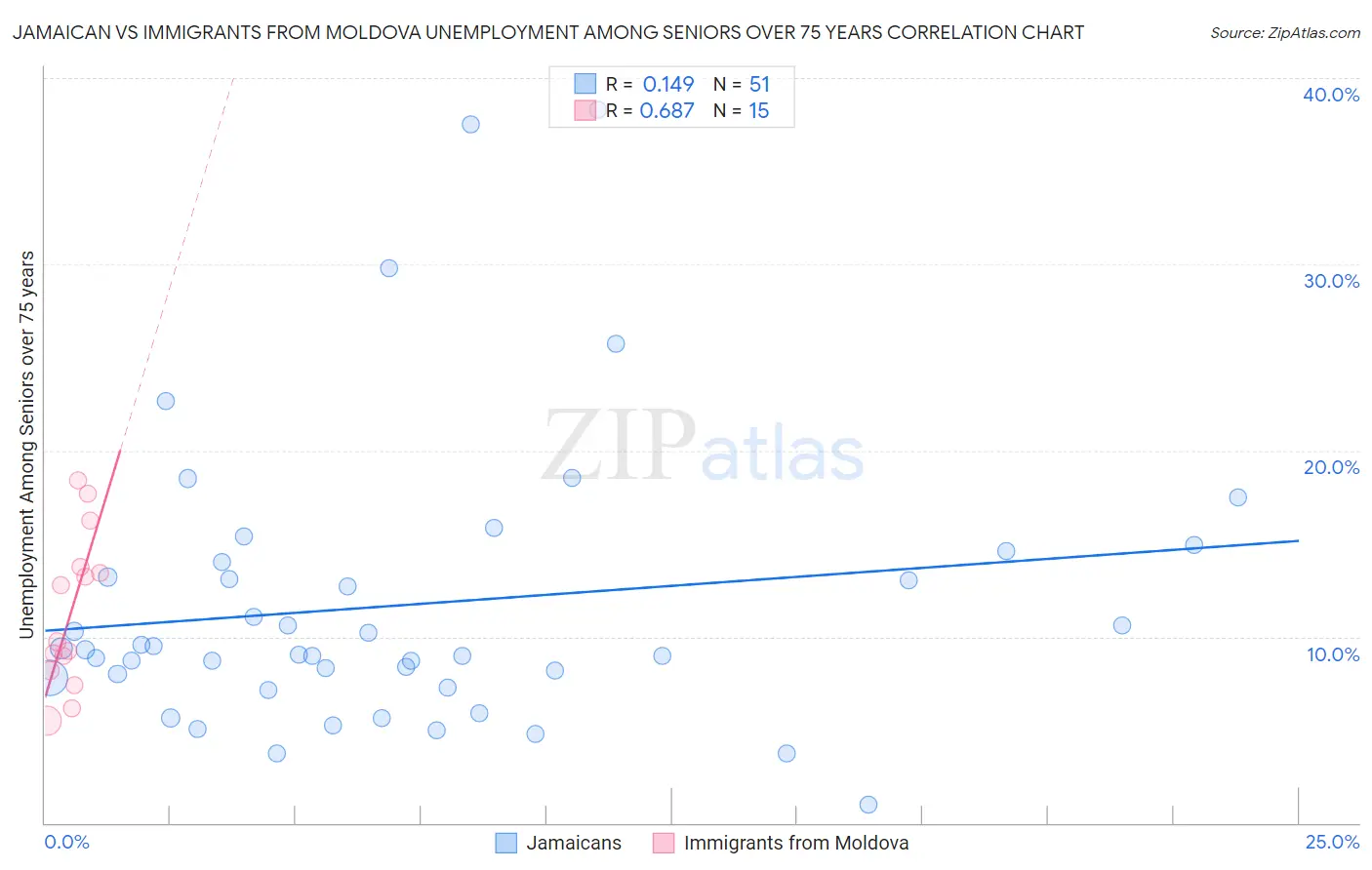 Jamaican vs Immigrants from Moldova Unemployment Among Seniors over 75 years