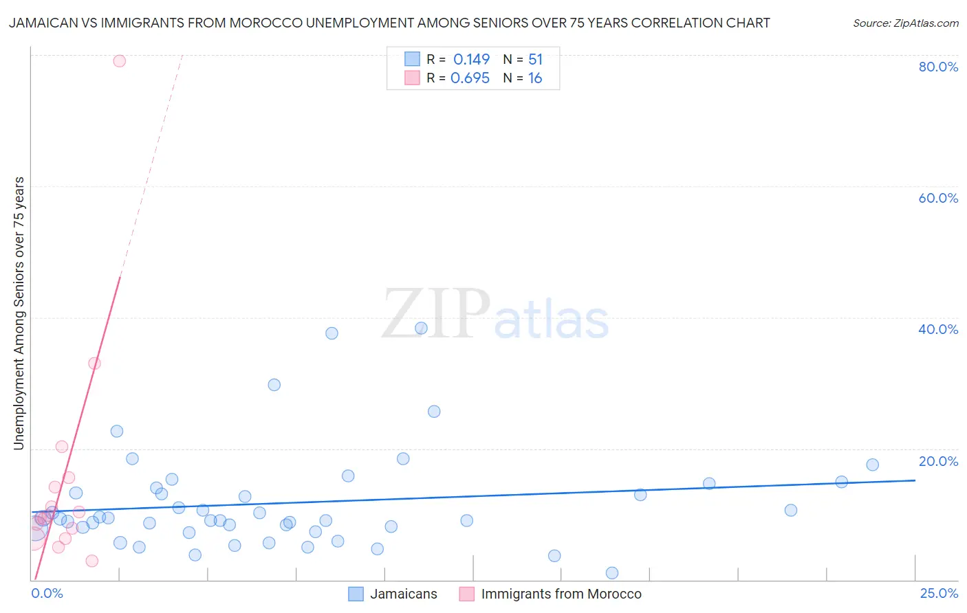 Jamaican vs Immigrants from Morocco Unemployment Among Seniors over 75 years