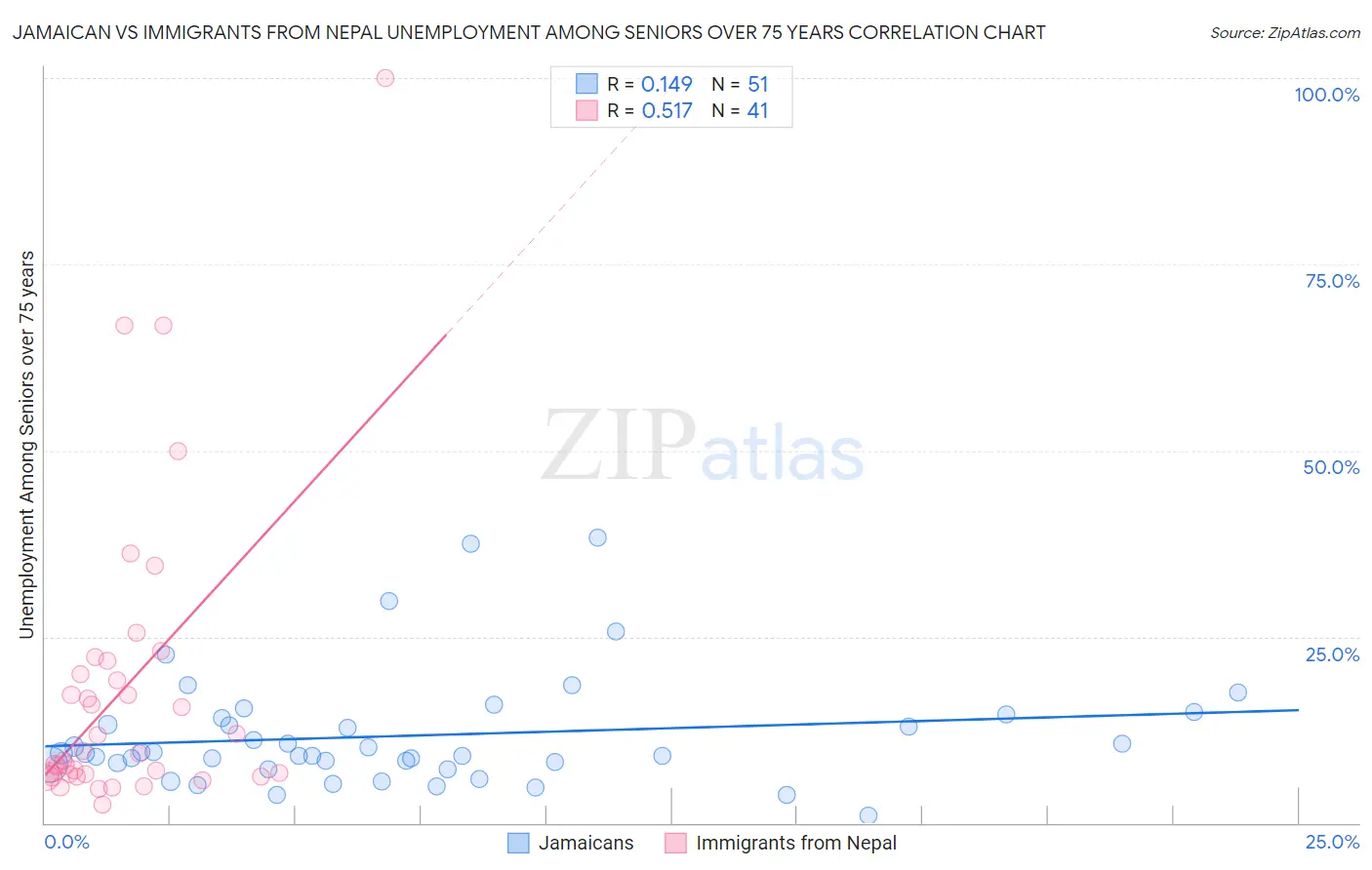 Jamaican vs Immigrants from Nepal Unemployment Among Seniors over 75 years