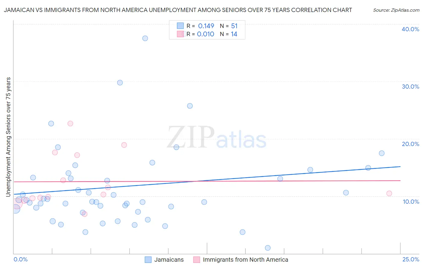 Jamaican vs Immigrants from North America Unemployment Among Seniors over 75 years