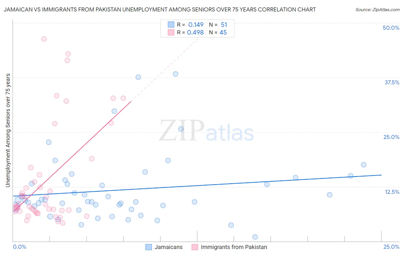 Jamaican vs Immigrants from Pakistan Unemployment Among Seniors over 75 years