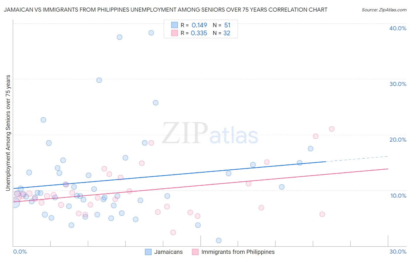 Jamaican vs Immigrants from Philippines Unemployment Among Seniors over 75 years