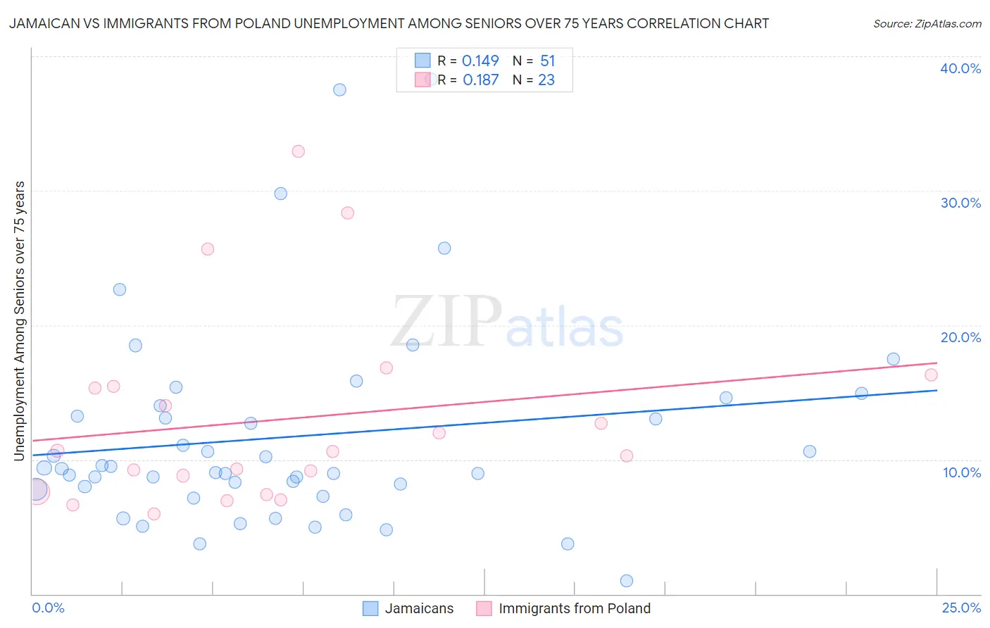 Jamaican vs Immigrants from Poland Unemployment Among Seniors over 75 years