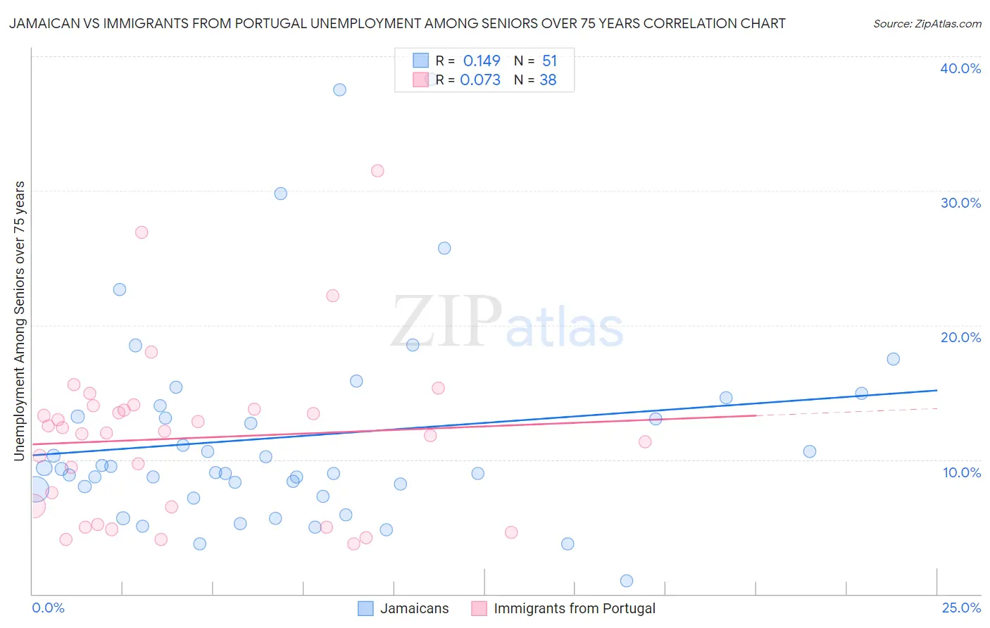 Jamaican vs Immigrants from Portugal Unemployment Among Seniors over 75 years