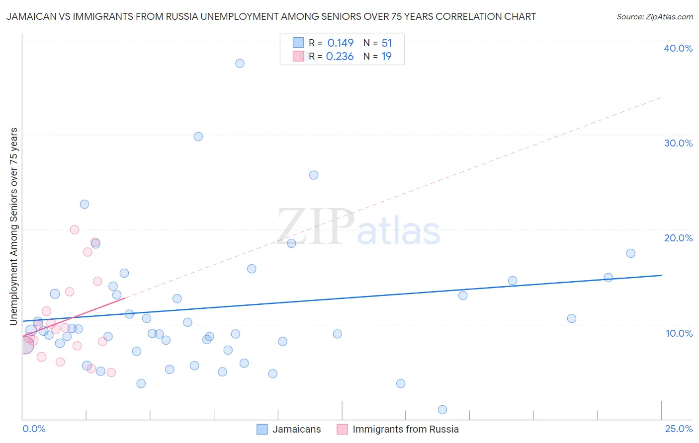 Jamaican vs Immigrants from Russia Unemployment Among Seniors over 75 years