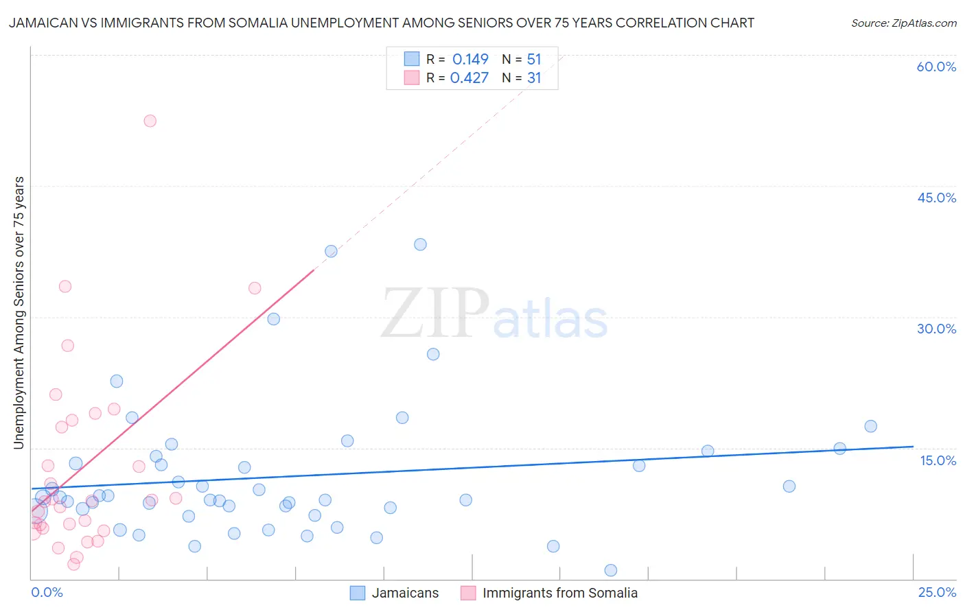Jamaican vs Immigrants from Somalia Unemployment Among Seniors over 75 years