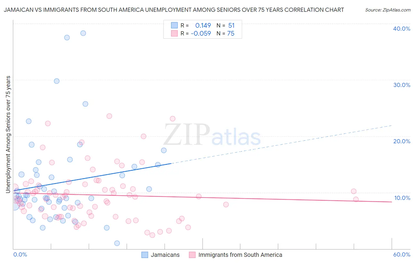 Jamaican vs Immigrants from South America Unemployment Among Seniors over 75 years