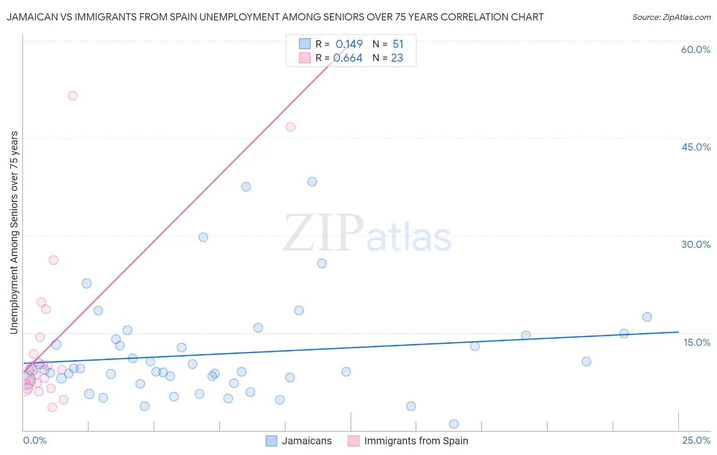 Jamaican vs Immigrants from Spain Unemployment Among Seniors over 75 years