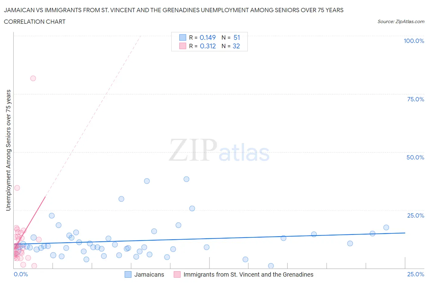 Jamaican vs Immigrants from St. Vincent and the Grenadines Unemployment Among Seniors over 75 years