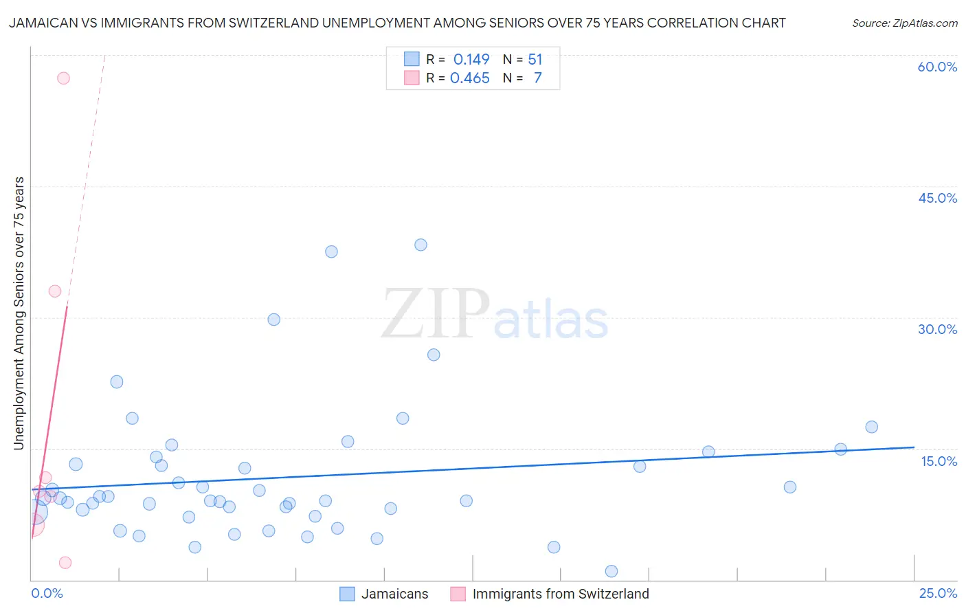 Jamaican vs Immigrants from Switzerland Unemployment Among Seniors over 75 years