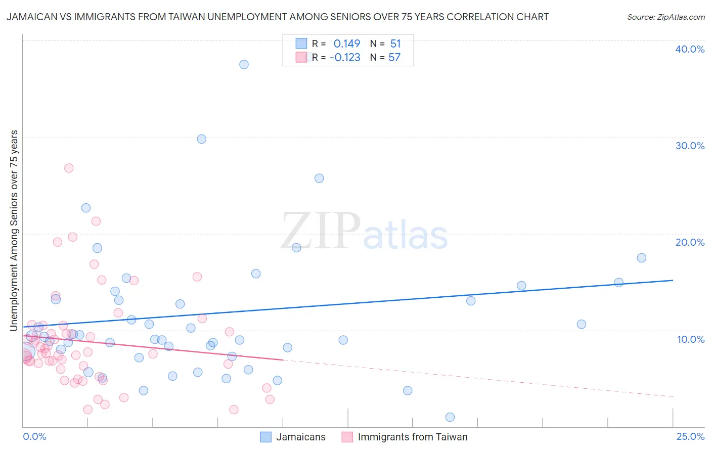 Jamaican vs Immigrants from Taiwan Unemployment Among Seniors over 75 years